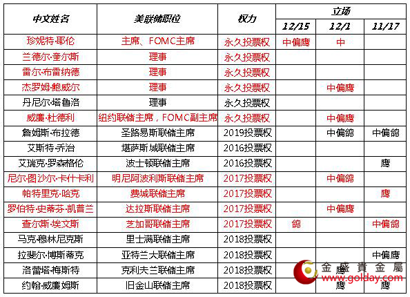 金盛贵金属近期美联储官员讲话态度