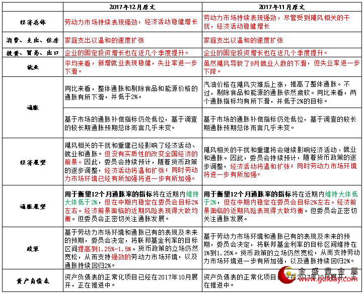 金盛贵金属近期美联储官员讲话态度