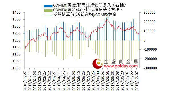 金盛贵金属纽约黄金期货持仓情况 