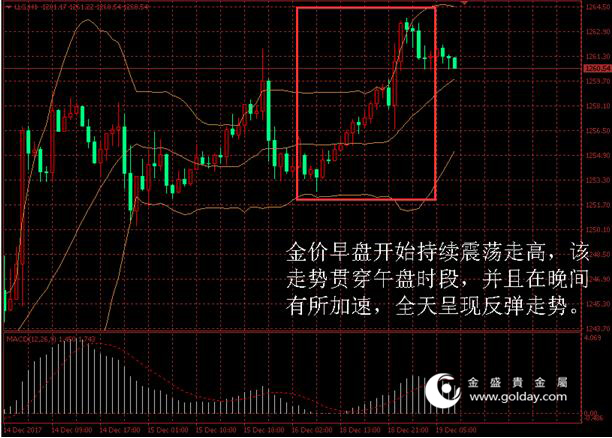 金盛贵金属黄金价格走势