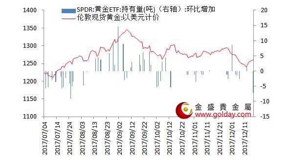 金盛贵金属黄金ETF仓位变动情况