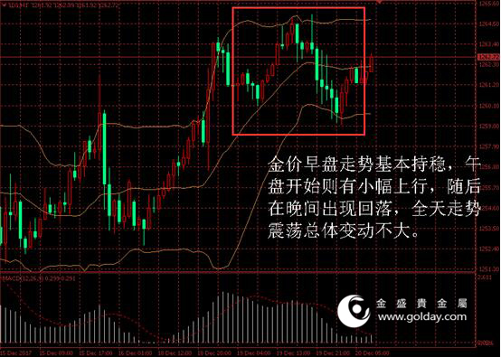 金盛贵金属黄金价格走势