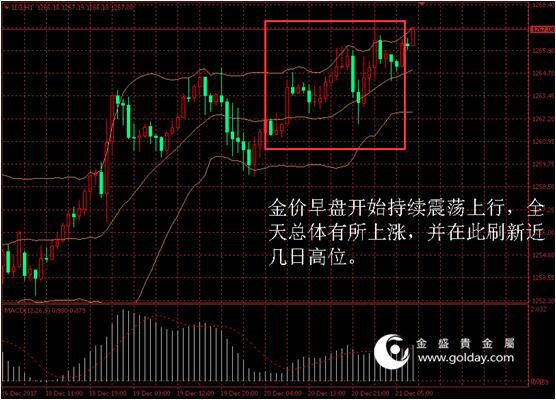 金盛贵金属黄金价格走势