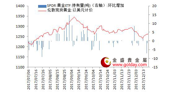 金盛贵金属黄金ETF仓位变动情况