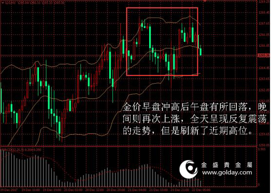 金盛贵金属黄金价格走势