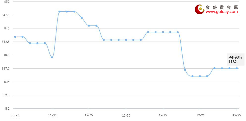 金盛贵金属美国商品期货交易委员会（CFTC）持仓变化