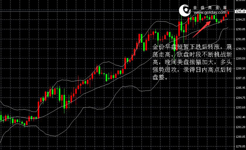 金盛贵金属黄金走势图