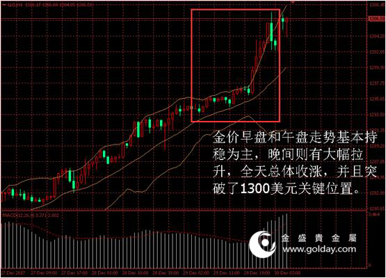 金盛贵金属黄金价格走势