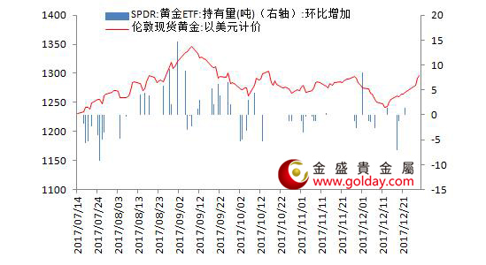 金盛贵金属黄金ETF仓位变动情况