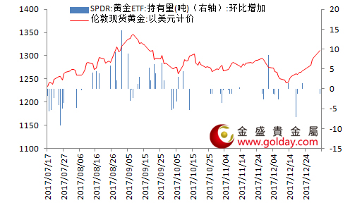 金盛贵金属黄金ETF仓位变动情况 