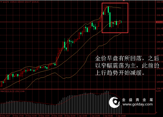 金盛贵金属 金价日内走势