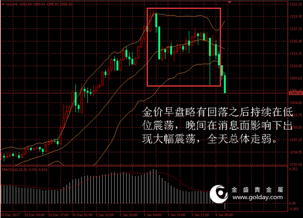 金盛贵金属 图1黄金价格走势