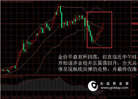 金盛贵金属 金价日内走势