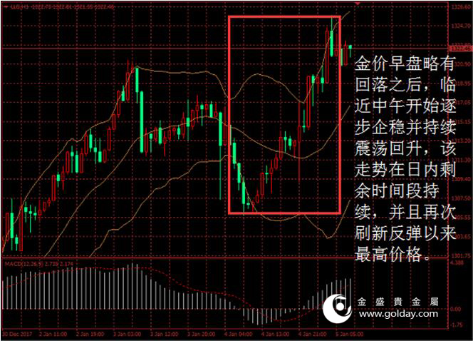 金盛贵金属 黄金价格走势