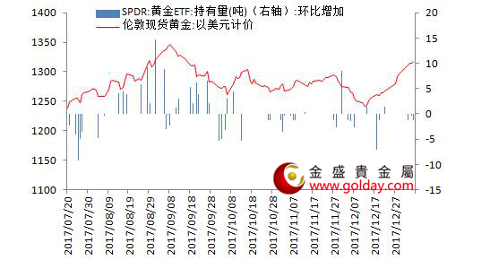 金盛贵金属 黄金ETF仓位变动情况