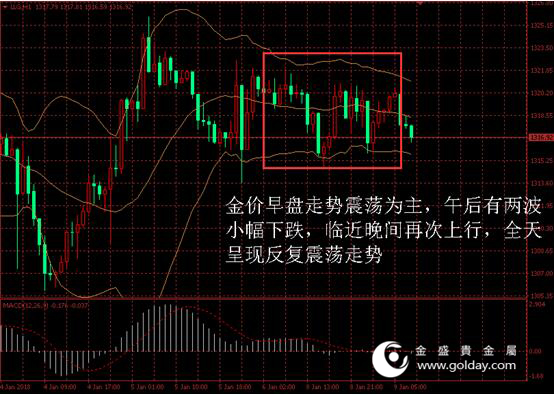 金盛贵金属 黄金价格走势