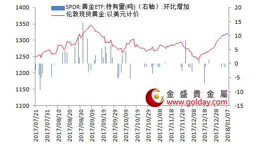 金盛贵金属 黄金ETF仓位变动情况