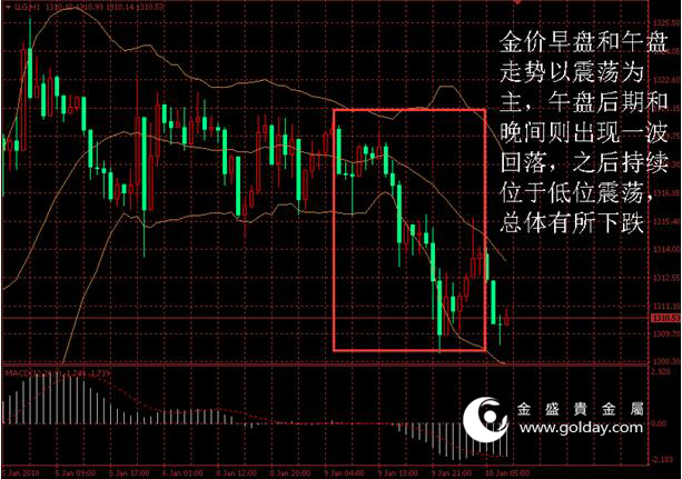 金盛贵金属 黄金价格走势