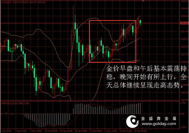 金盛贵金属 黄金价格走势