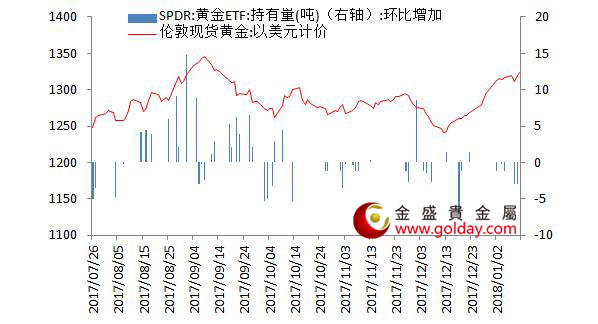 金盛贵金属 黄金ETF仓位变动情况