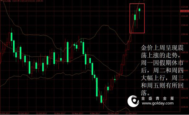 金盛贵金属 上周金价走势