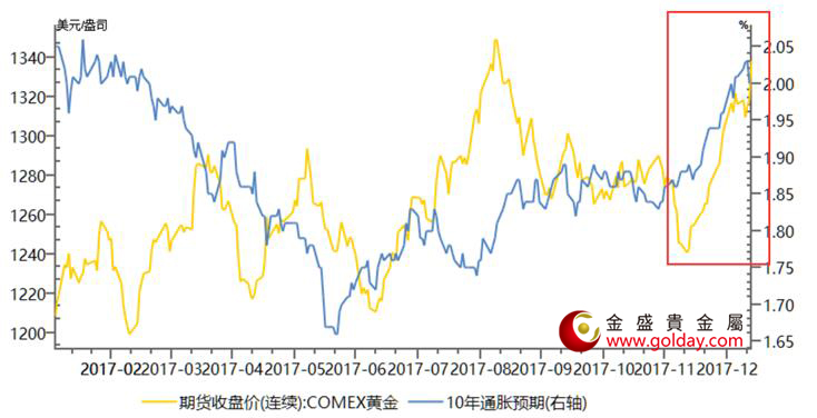 金盛贵金属 金价受到通胀预期的推升