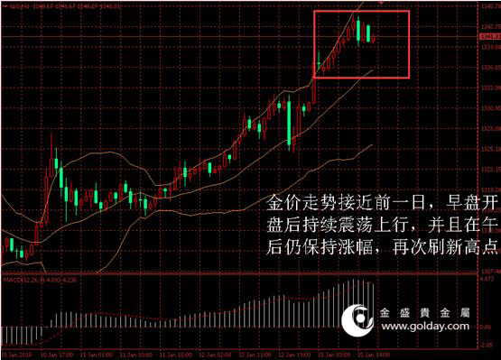 金盛贵金属 金价日内走势