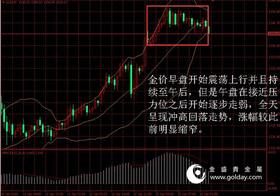 金盛贵金属 黄金价格走势
