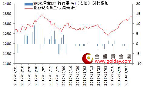 香港金盛贵金属 黄金ETF仓位变动情况