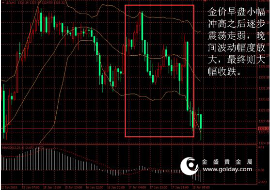 金盛贵金属 黄金价格走势