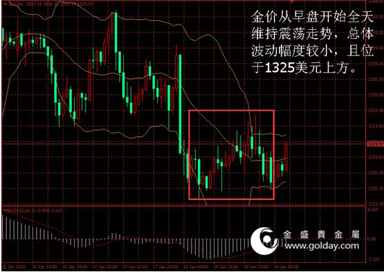 金盛贵金属 黄金价格走势