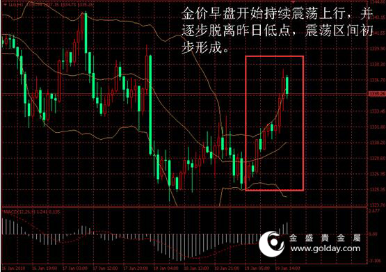 金盛贵金属 金价日内走势