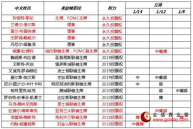 金盛贵金属 近期美联储官员讲话态度