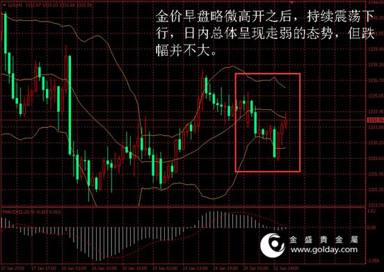 金盛贵金属 金价日内走势