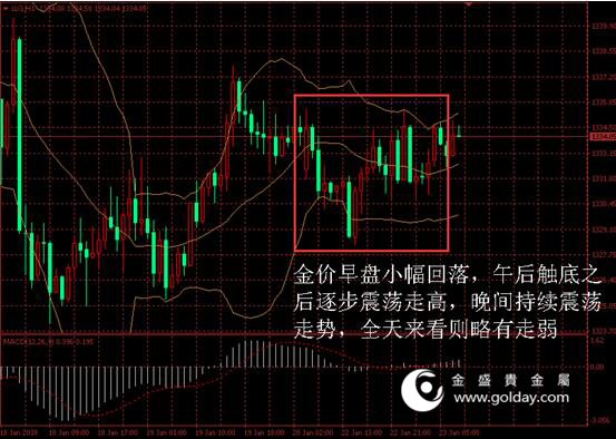 金盛贵金属 黄金价格走势