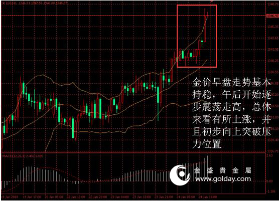 金盛贵金属 金价日内走势