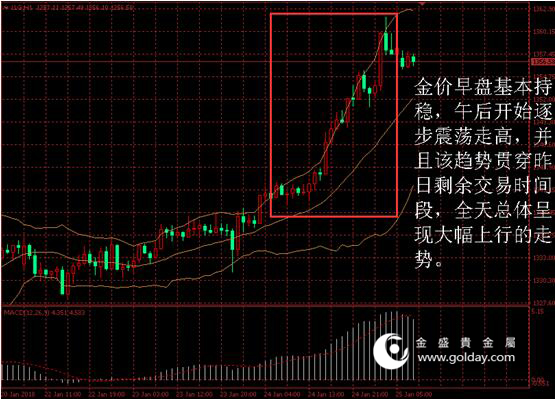 金盛贵金属 黄金价格走势