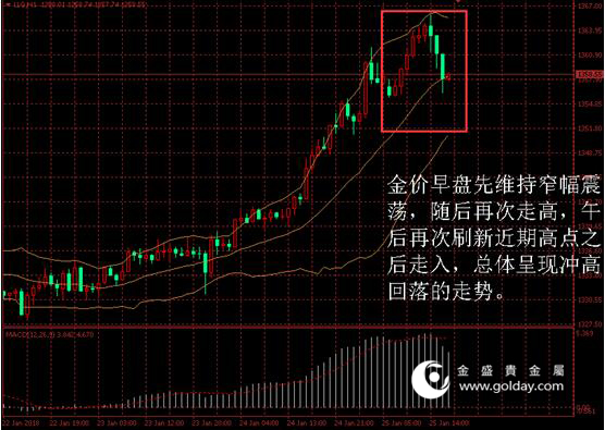 金盛贵金属 金价日内走势