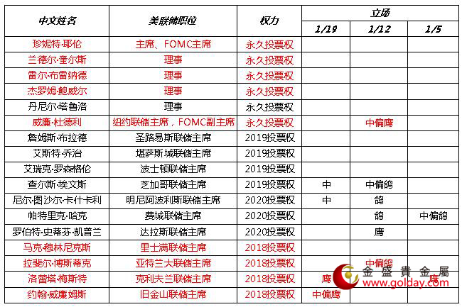 金盛贵金属 近期美联储官员讲话态度