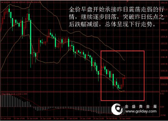 金盛贵金属 金价日内走势