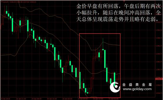 金盛贵金属 黄金价格走势