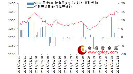 金盛贵金属 黄金ETF仓位变动情况