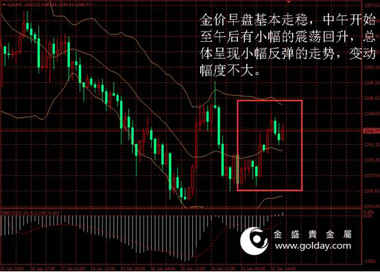 金盛贵金属 金价日内走势