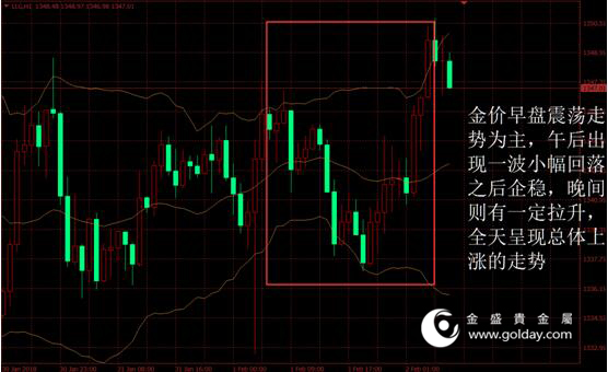 金盛贵金属 黄金价格走势