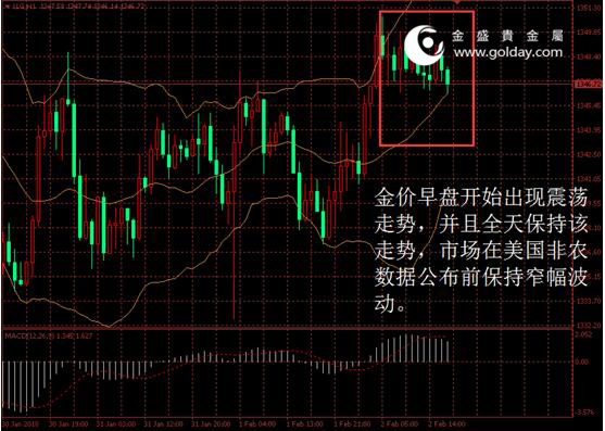 金盛贵金属 金价日内走势