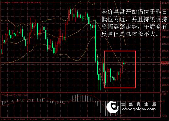 金盛贵金属 金价日内走势