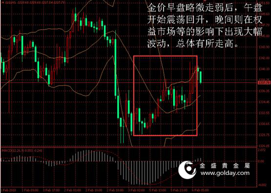 金盛贵金属 黄金价格走势