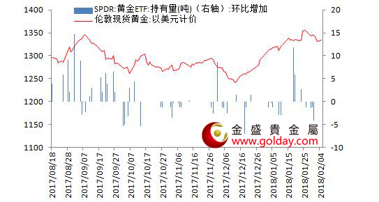 金盛贵金属 黄金ETF仓位变动情况