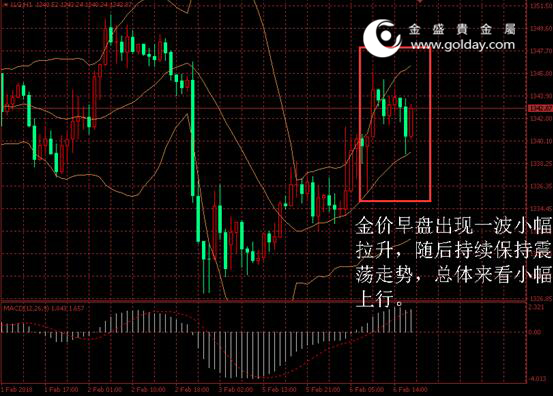 金盛贵金属 金价日内走势