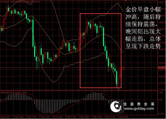 金盛贵金属 黄金价格走势